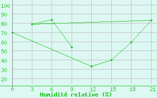 Courbe de l'humidit relative pour Nador