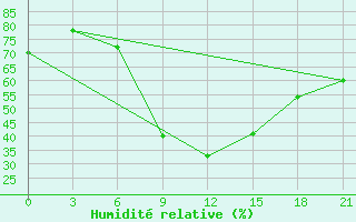 Courbe de l'humidit relative pour Lyntupy