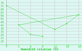 Courbe de l'humidit relative pour Hadatyn