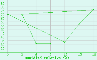 Courbe de l'humidit relative pour Dzhambejty