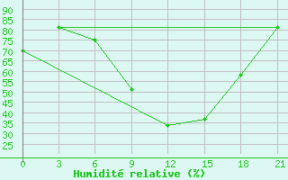 Courbe de l'humidit relative pour Bricany