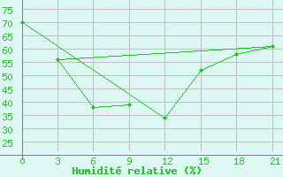 Courbe de l'humidit relative pour Dir