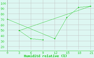 Courbe de l'humidit relative pour Krasnyj Chikoj