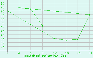 Courbe de l'humidit relative pour Thala