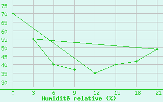 Courbe de l'humidit relative pour Iskanderkul'