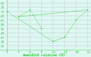 Courbe de l'humidit relative pour Korca