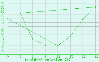 Courbe de l'humidit relative pour Kahramanmaras