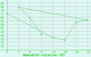 Courbe de l'humidit relative pour Khmel'Nyts'Kyi