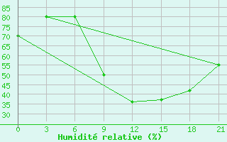 Courbe de l'humidit relative pour Kagul