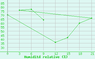Courbe de l'humidit relative pour Durres