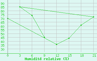 Courbe de l'humidit relative pour Zimovniki