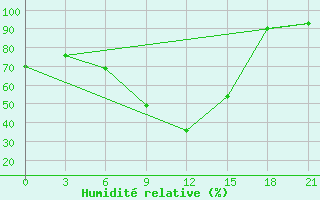 Courbe de l'humidit relative pour Krasnoscel'E