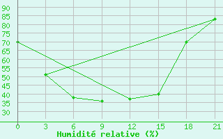 Courbe de l'humidit relative pour Suhobuzimskoe