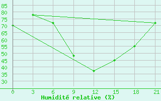 Courbe de l'humidit relative pour Suojarvi