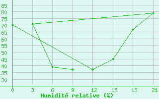 Courbe de l'humidit relative pour Aparan