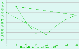 Courbe de l'humidit relative pour Ganjushkino