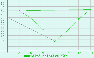 Courbe de l'humidit relative pour Marijampole