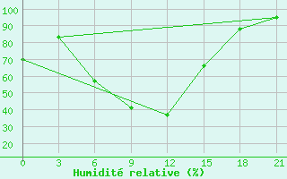 Courbe de l'humidit relative pour Kamenka