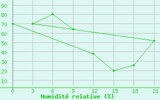 Courbe de l'humidit relative pour Korca