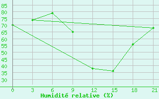 Courbe de l'humidit relative pour Korca