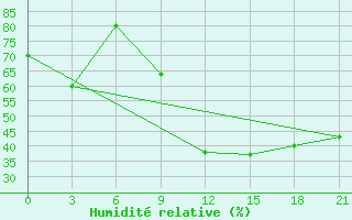 Courbe de l'humidit relative pour Campobasso