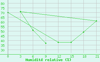 Courbe de l'humidit relative pour Kirovohrad