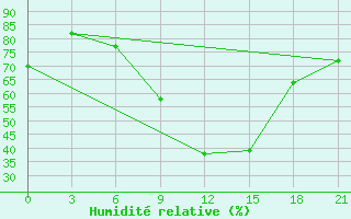 Courbe de l'humidit relative pour Slavgorod