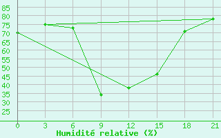 Courbe de l'humidit relative pour Varena