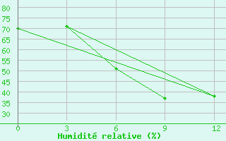 Courbe de l'humidit relative pour Kirovohrad