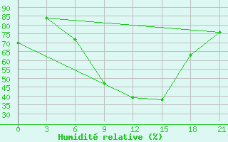 Courbe de l'humidit relative pour Tiraspol