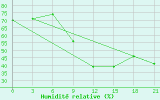 Courbe de l'humidit relative pour Mahdia