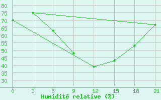 Courbe de l'humidit relative pour Uman