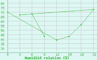 Courbe de l'humidit relative pour Razgrad