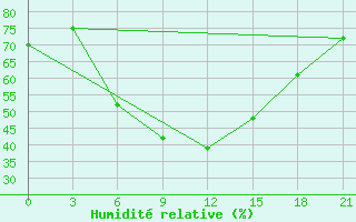 Courbe de l'humidit relative pour Zaporizhzhia