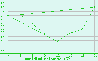 Courbe de l'humidit relative pour Novaja Ladoga