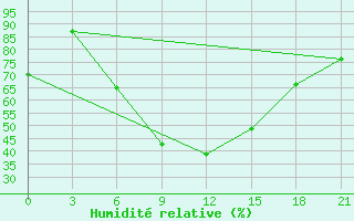 Courbe de l'humidit relative pour Zhytomyr