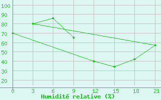 Courbe de l'humidit relative pour Korca