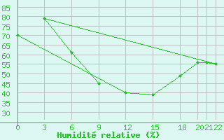 Courbe de l'humidit relative pour Ankara / Etimesgut