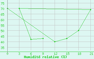 Courbe de l'humidit relative pour Kulsary