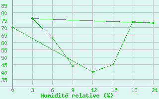 Courbe de l'humidit relative pour Svitlovods'K