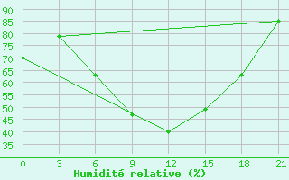 Courbe de l'humidit relative pour Mozyr