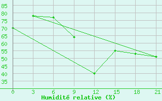 Courbe de l'humidit relative pour Peshkopi