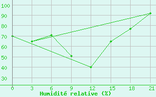 Courbe de l'humidit relative pour Campobasso