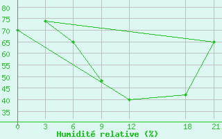 Courbe de l'humidit relative pour De Bilt (PB)