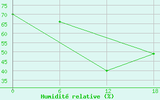 Courbe de l'humidit relative pour Valaam Island