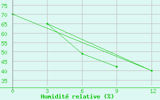 Courbe de l'humidit relative pour Kustanai