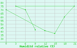 Courbe de l'humidit relative pour Krasnaja Gora