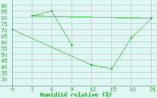 Courbe de l'humidit relative pour Lubny