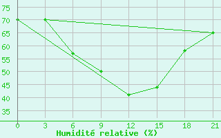 Courbe de l'humidit relative pour Tbilisi