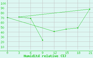 Courbe de l'humidit relative pour Kasteli Airport